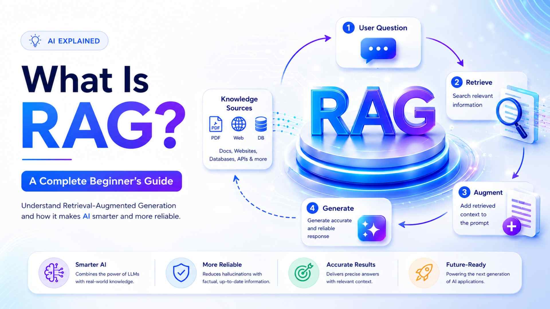 What Is RAG? A Complete Beginner's Guide